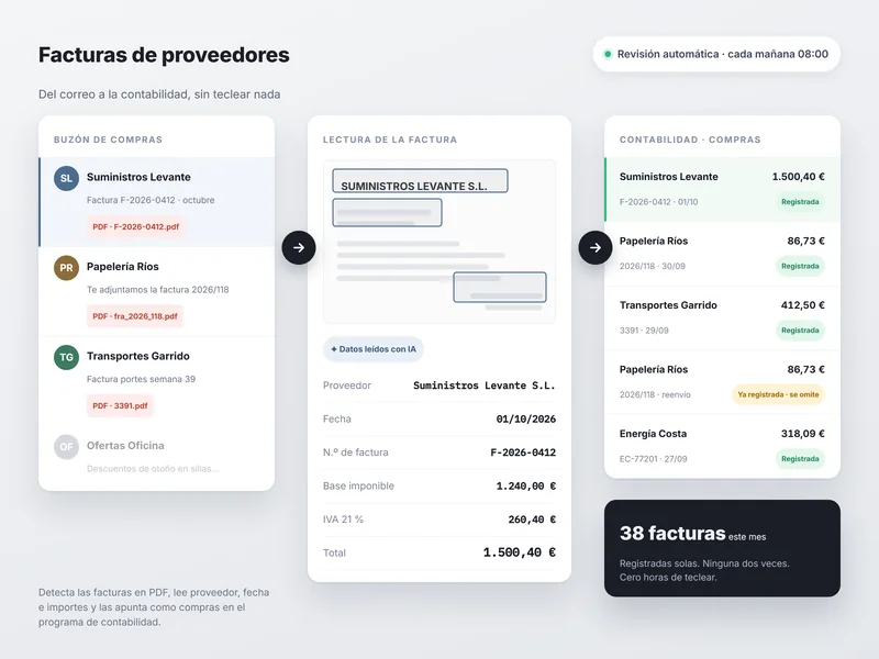Recreación del recorrido de una factura: del buzón de correo a los datos leídos con inteligencia artificial y al apunte en contabilidad.